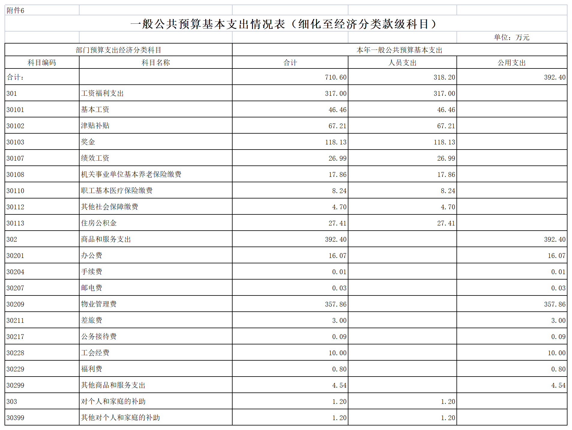 2022年陈嘉庚纪念馆预算公开表_06一般公共预算基本支出表.png